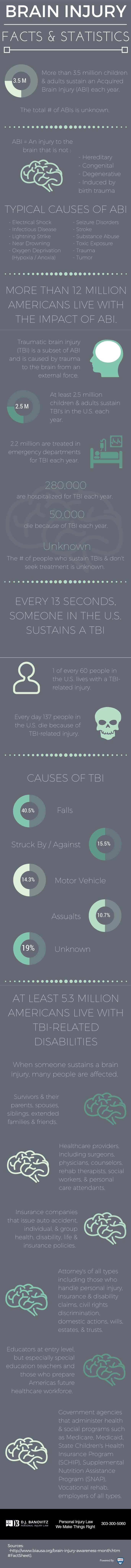 Traumatic Brain Injuries: The Prevalence, Causes & Impacts [Infographic]